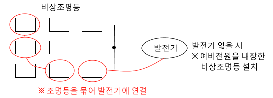 비상조명등 - 피난구조설비 - 소방전기시설