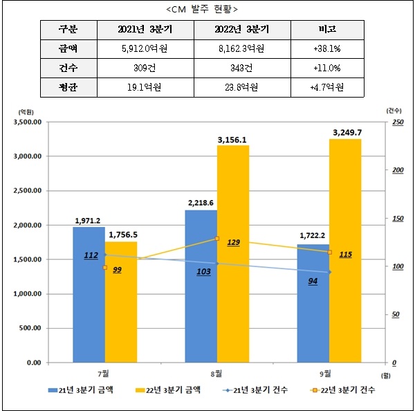  2022년 3분기 공공공사 CM용역 발주 현황...전년 동기 대비 38.1% 증가 