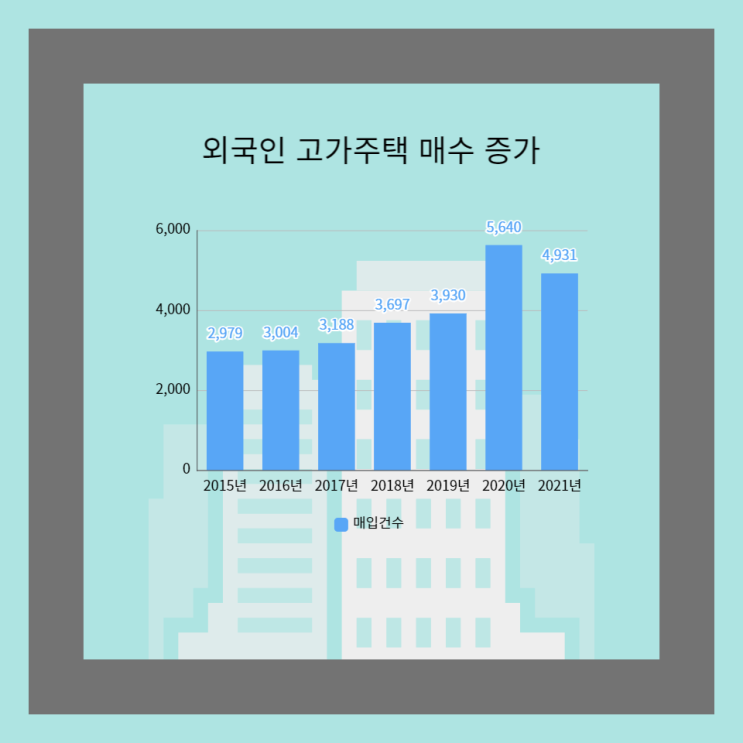  대출 사각지대인 외국인의 고가아파트 집중 매수