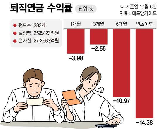 "퇴직연금마저 -28%..노후 어떡해" K직장인의 절규