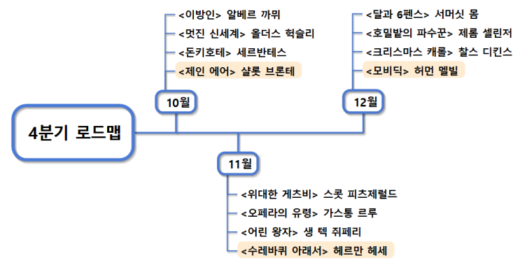 4Q '22 로드맵