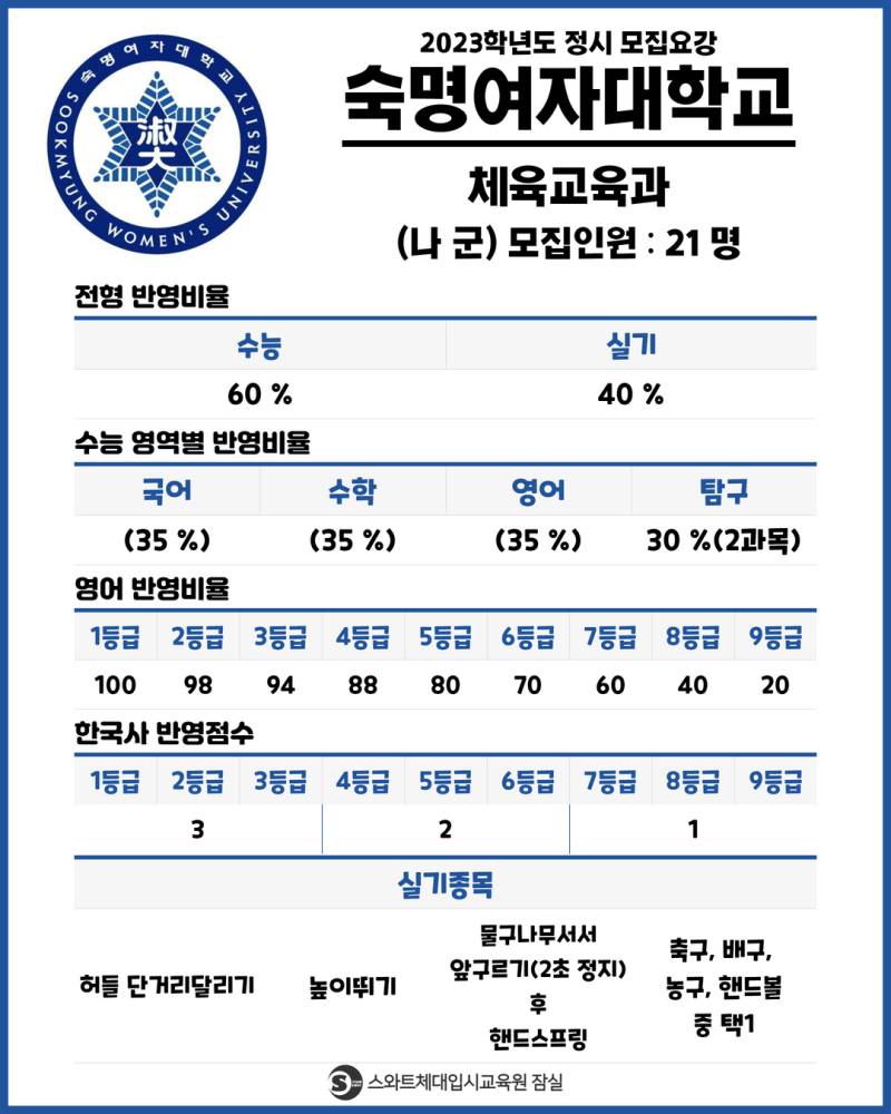 2023 숙명여대 체육교육과 입시요강 확정안 [강남답십리체대입시학원]