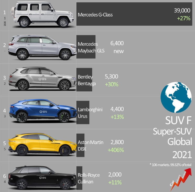 슈퍼카 SUV 전세계 판매량 순위 (G바겐, 벤테이가, 우루스)