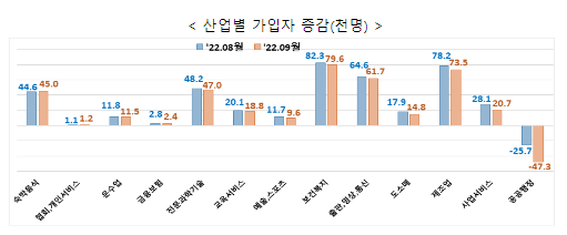 고용행정 통계로 본 2022년 9월 노동시장 동향_고용노동부 고용행정 통계로 본 2022년 9월 노동시장 동향_고용노동부