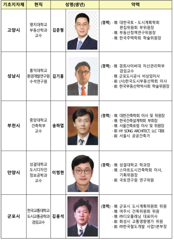  국토부,  1기 신도시 재정비 선도지구(시범지구) 2024년까지 지정