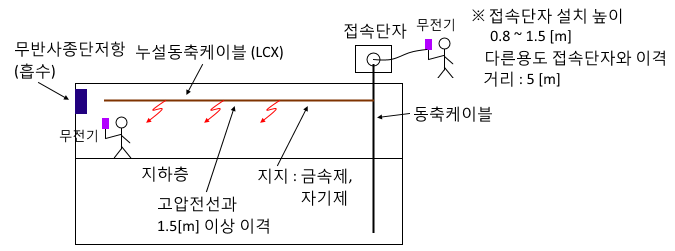 무선통신보조설비 - 소화활동설비