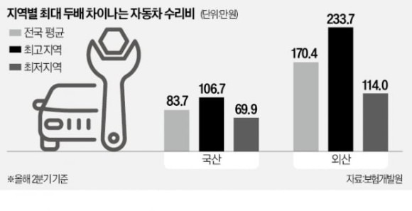 과잉 수리·허위 청구에 줄줄 새는 車 보험금 과잉 수리·허위 청구에 줄줄 새는 車 보험금