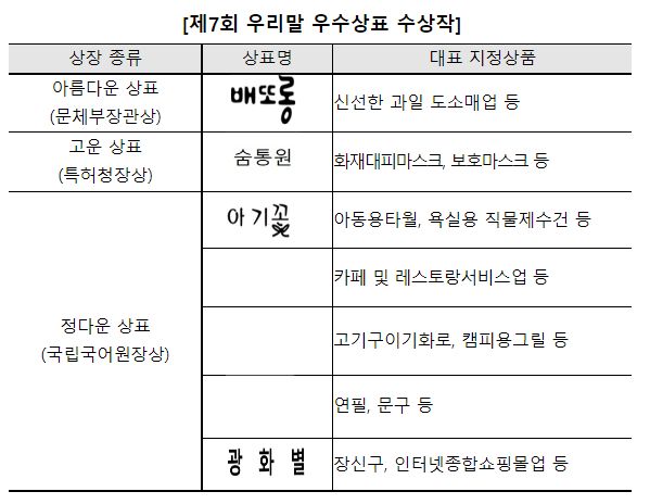 특허청, 올해의 아름다운 상표로 “배또롱”선정 특허청, 올해의 아름다운 상표로 “배또롱”선정