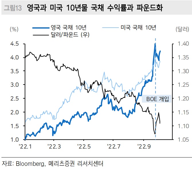 영란은행 국채 매입 확대하지만 불길을 잡기가 쉽지 않다. 영란은행 국채 매입 확대하지만 불길을 잡기가 쉽지 않다.