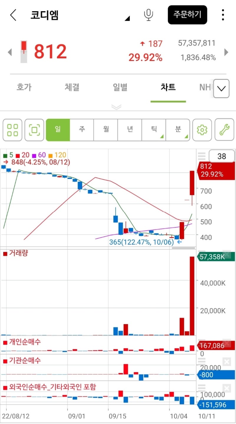 오늘의(221011)의 급등주 분석 다이나믹디자인, 코디엠, 코아스템, 동국알앤에스, 혜성산업1우, : 네이버 블로그