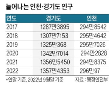 집값 폭등 으로 서울 탈출, 경기도·인천 행 집값 폭등 으로 서울 탈출, 경기도·인천 행