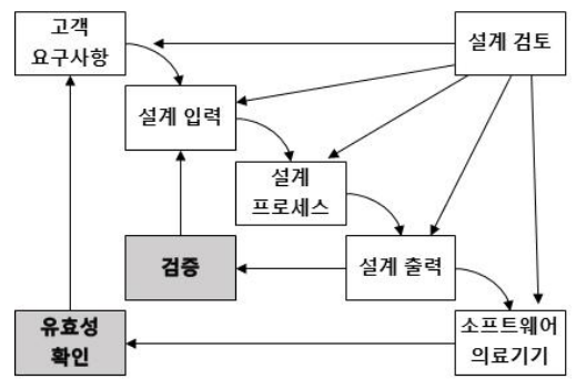  소프트웨어 의료기기(SaMD) GMP - 설계 및 개발 유효성 확인