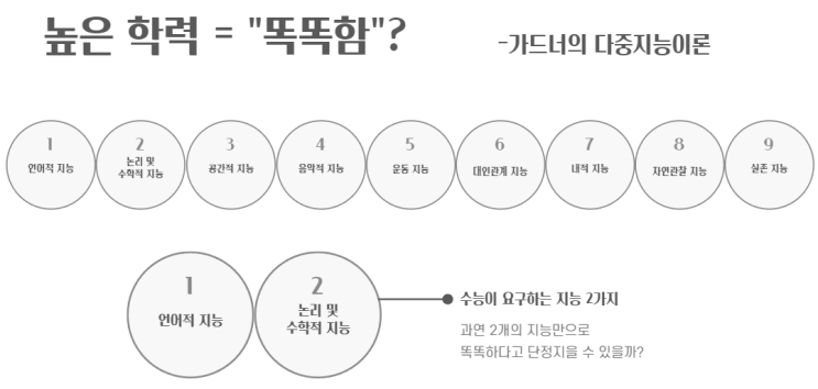  높은 학력은 과연 똑똑한 것일까? 가드너의 다중지능이론
