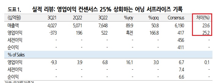 LG에너지솔루션 - 3분기 실적 서프라이즈 달성 LG에너지솔루션 - 3분기 실적 서프라이즈 달성