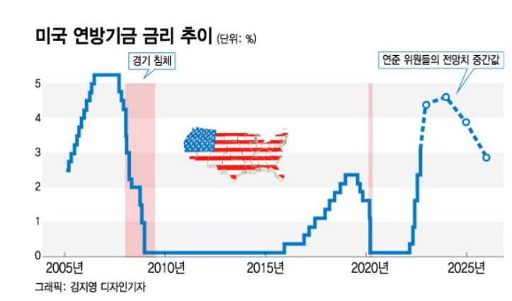 연준 "4.5% 위에서 금리 인상 중단"…급격한 경기 둔화 위험 언급