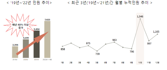 국민권익위, ‘산업재해’ 관련 민원 3년 전보다 3배 이상 증가... 관계기관 적극 대응 당부 국민권익위, ‘산업재해’ 관련 민원 3년 전보다 3배 이상 증가... 관계기관 적극 대응 당부