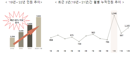 국민권익위, ‘산업재해’ 관련 민원 3년 전보다 3배 이상 증가... 관계기관 적극 대응 당부