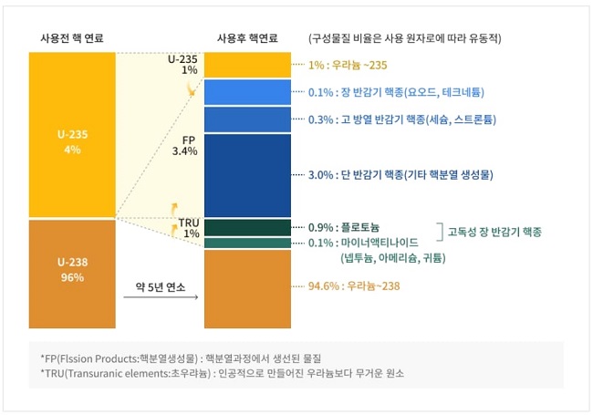  탈원전 여파...핵폐기물 비용 동결에 1.4조 폭탄
