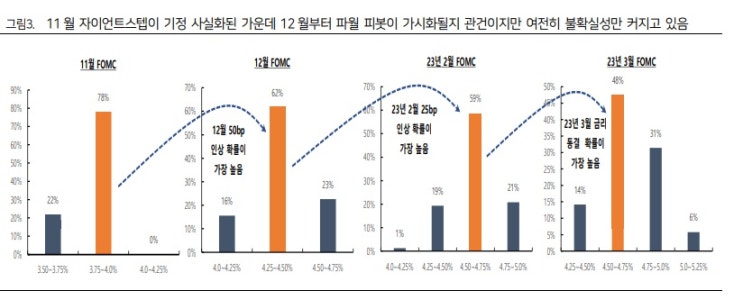 <시장> 연준의 금리 인상 경로 - 연말까지 시장은 터널 속? <시장> 연준의 금리 인상 경로 - 연말까지 시장은 터널 속?