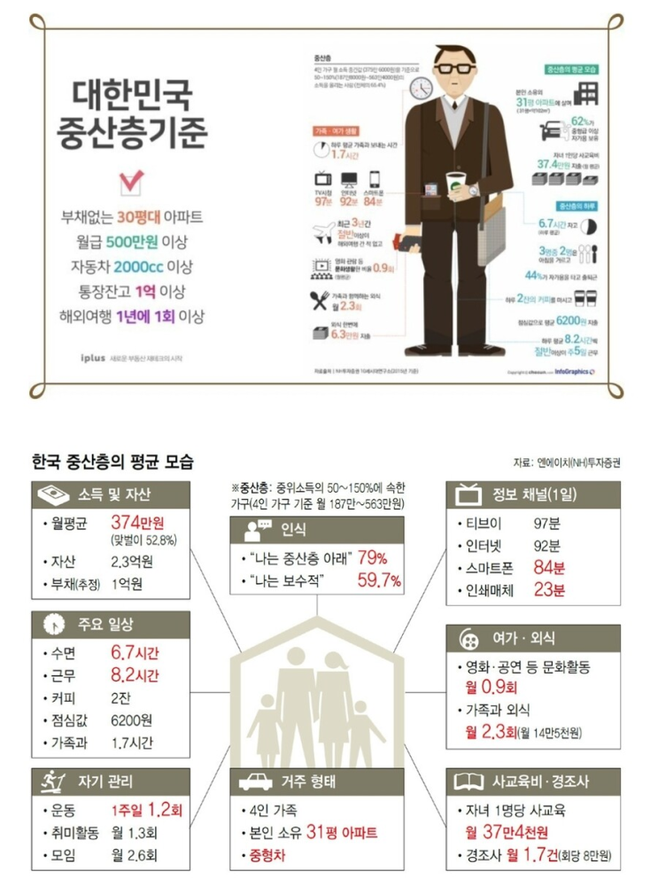 대한민국 중산층 기준은? 그리고 평균 모습!?