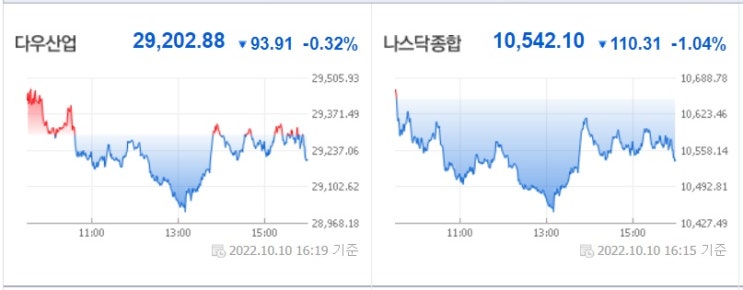 <뉴욕 증시> 긴축 우려 지속으로 하락 <뉴욕 증시> 긴축 우려 지속으로 하락