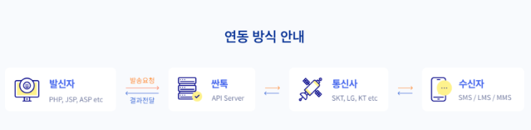  API연동 자동문자발송