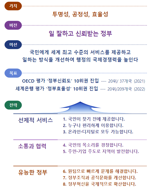 선제적 서비스, 소통과 협력, 유능한 정부 통해 국민 일상 바꾼다_행정안전부 선제적 서비스, 소통과 협력, 유능한 정부 통해 국민 일상 바꾼다_행정안전부