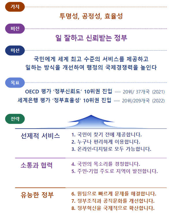 선제적 서비스, 소통과 협력, 유능한 정부 통해 국민 일상 바꾼다_행정안전부