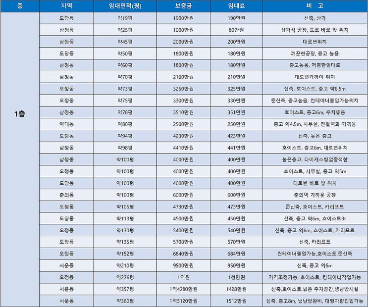 부천공장임대 부천공장의 임대공장을 편하게 확인 할 수 있는 목록 (10월2주차) 부천공장임대 부천공장의 임대공장을 편하게 확인 할 수 있는 목록 (10월2주차)