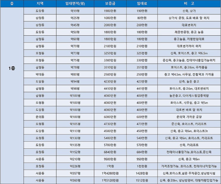 부천공장임대 부천공장의 임대공장을 편하게 확인 할 수 있는 목록 (10월2주차)