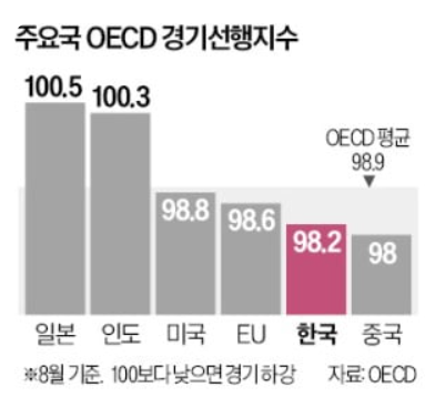 한국 내년 경기 전망, 일본보다 나쁘다. 한국 내년 경기 전망, 일본보다 나쁘다.