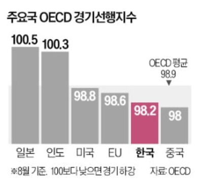 한국 내년 경기 전망, 일본보다 나쁘다.