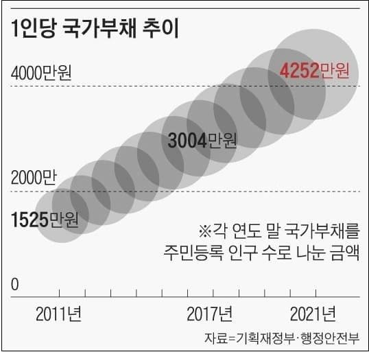 국가부채의 재조명...지난 5년간 763조 급증..."왜 조용한가!"