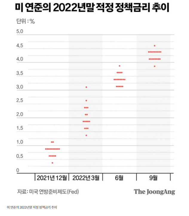 미국, 2022년 FED 금리 점도표 미국, 2022년 FED 금리 점도표