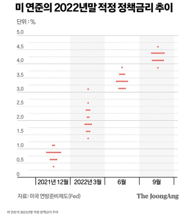 미국, 2022년 FED 금리 점도표