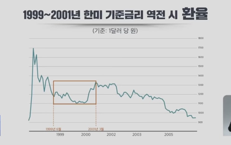 금통위 한국은행 금리인상 예정 빅스텝 0.5%p (환율과 한미 기준금리 역전) 금통위 한국은행 금리인상 예정 빅스텝 0.5%p (환율과 한미 기준금리 역전)
