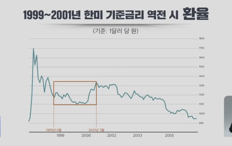 금통위 한국은행 금리인상 예정 빅스텝 0.5%p (환율과 한미 기준금리 역전)