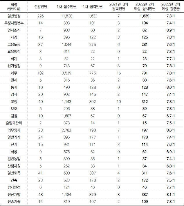  국가직 7급 2차, 합격선 예측!!
