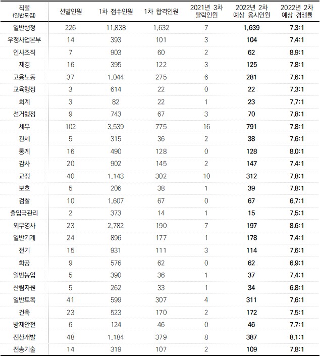 국가직 7급 2차, 합격선 예측!!