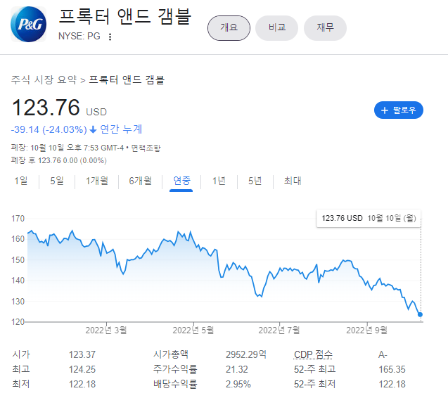  P&G 주가 전망, 약세장에 매수하기 좋은 종목?