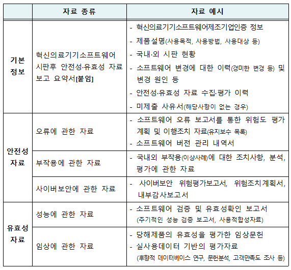  혁신의료기기소프트웨어 시판 후 안전성·유효성 자료 보고절차