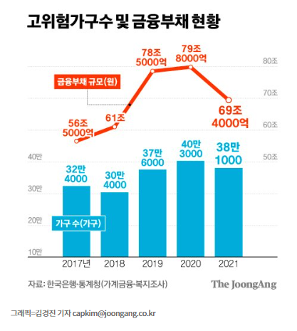 38만 가구…집 팔아도 빚 다 못 갚거나, 현재 소득 40% 원리금 상환