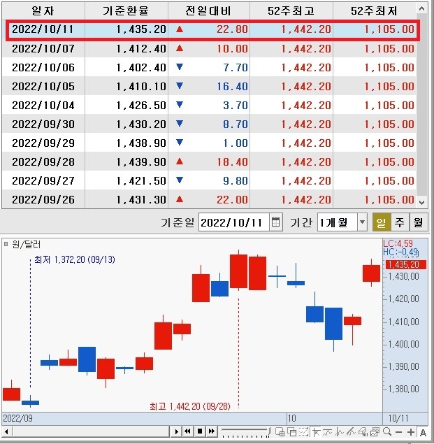  마감시황2022/10/11