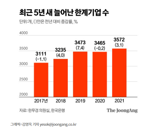 ‘한계기업’ 5년새 15% 급증