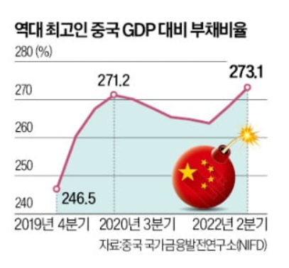중국, GDP대비 부채비율 역대 최고