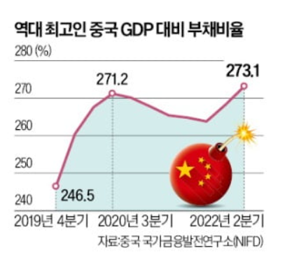 중국, GDP대비 부채비율 역대 최고 중국, GDP대비 부채비율 역대 최고