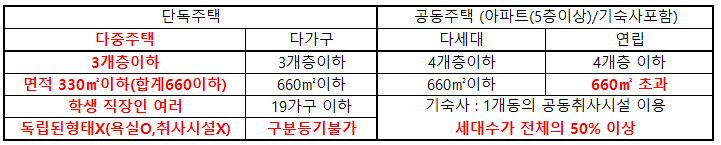 부동산개론 정리 2탄