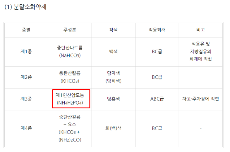  분말소화약제 종류, 열분해반응식, 색상, 적응화재