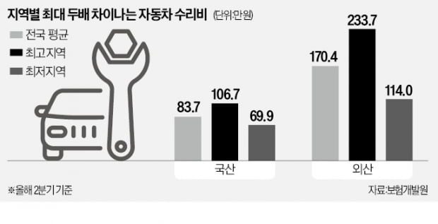 과잉 수리·허위 청구에 줄줄 새는 車 보험금