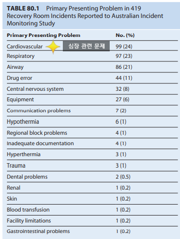  수술 후 회복실에서 심근경색, 심근허혈이 의심되는 경우 어떤 평가와 치료가 필요한가?